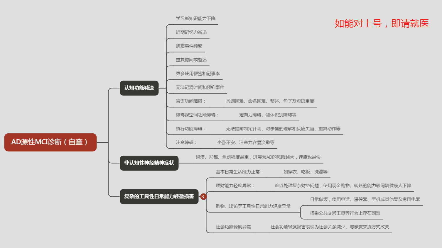 AD源性MCI共识2024 | 导图 | ST1-自查